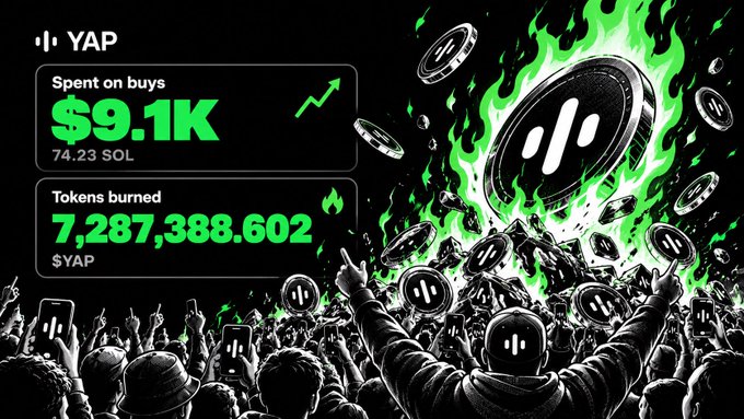 A promotional graphic for the YAP token displays impressive flywheel statistics: "$9.1K (74.23 SOL) spent on buys" and "7,287,388.602 $YAP tokens burned," set against a stylized black-and-white illustration of a cheering crowd with green flames and YAP coin imagery. The image visually reinforces the post's message about the token's fee-driven buyback and burn mechanism, showing that over 7.2 billion tokens have already been permanently removed from circulation through community-driven trading activity.