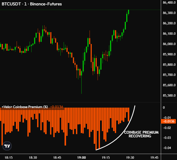 A 1-minute BTCUSDT Binance Futures chart shows price recovering sharply to ~$86,300 around 19:30, accompanied by a Coinbase Premium indicator labeled "COINBASE PREMIUM RECOVERING" as it rises from deeply negative values (around -0.04) back up to -0.0136, visually supporting the claim that institutional buying from the US market open is driving BTC's rebound.