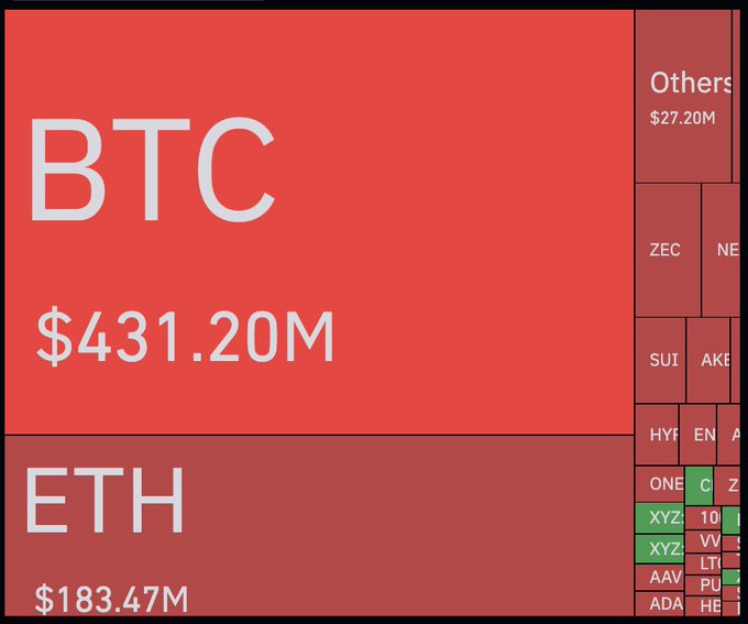 A treemap visualization displays cryptocurrency market data, with Bitcoin (BTC) dominating at $431.20M in a large red block, followed by Ethereum (ETH) at $183.47M, while smaller altcoins like ZEC, SUI, and others appear in diminishing boxes on the right. The chart illustrates the massive scale of BTC's market positioning relative to other cryptocurrencies, contextualizing Bitcoin's recent surge to $85,000 that liquidated $664 million in short positions.