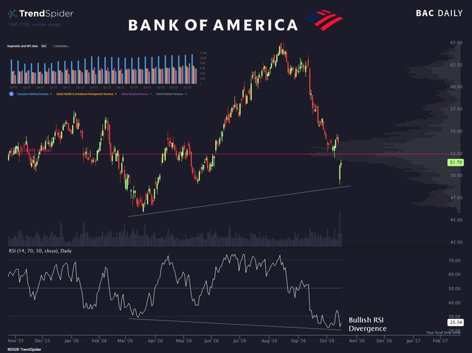 Bank of America (BAC) daily chart showing a recent bullish RSI divergence at an RSI reading of 25.34, with price carving out higher lows near $51.70 as momentum indicators trend in the opposite direction.