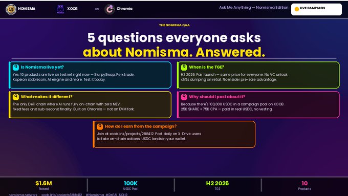 A Nomisma FAQ webpage titled '5 questions everyone asks about Nomisma. Answered,' addressing topics like token status, TGE timing, differentiation, post-audit details, and campaign participation, showing $1.6M raised, 100K users, and 10 products.