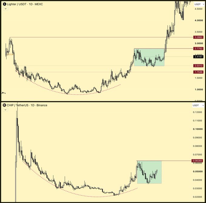 Two daily candlestick charts comparing price action: the top shows Lighter/USDT (LIT) on MEXC with key levels around $2.42-$3.36, and the bottom shows CHIP/TetherUS on Binance hovering near $0.062, both displaying similar curved accumulation patterns (highlighted by green boxes and red dashed arcs) that mirror each other before recent breakouts.