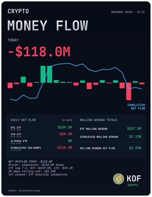 A cryptocurrency dashboard titled 'MONEY FLOW' showing today's net outflow of -$118.0M, with BTC ETF at $159.5M, ETH ETF at -$39.3M, and stablecoin at -$118.0M, sourced from farside+defillama by KOF CRYPTO.