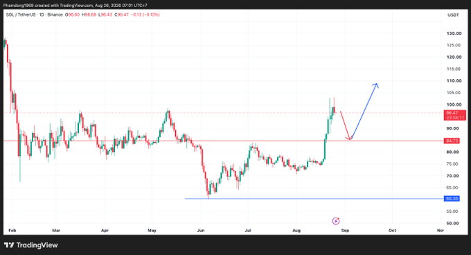 A TradingView candlestick chart for SOL/USDT on Binance, showing price action from Feb to Sep with an arrow indicating a dip to a support level around $90 before a projected upward movement.