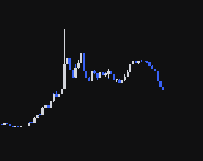 A candlestick chart displays an erratic, volatile price pattern with a long wick and irregular spikes, followed by a gradual uptrend peaking in a rounded top before a sharp decline—matching the post's complaint that the $WOW chart looks ugly and chaotic rather than smooth and pretty.