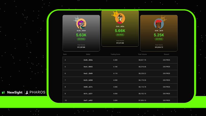 A cryptocurrency dashboard displayed on a smartphone with a green border, showing NewSight and Pharos branding, and listing top traders like '0x18...8404' with trading volumes and PROG rewards.