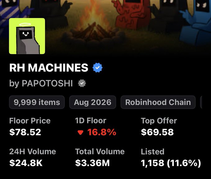 The image shows a NFT marketplace listing for "RH MACHINES" by PAPOTOSHI on Robinhood Chain, displaying a floor price of $78.52 (down 16.8% in 1D), with a top offer of $69.58 and 24H volume of $24.8K. This visually supports the post's point about selling RH Machines at a significantly lower price ($78) than when the floor was around $400, illustrating the NFT trading lesson the author is about to share.