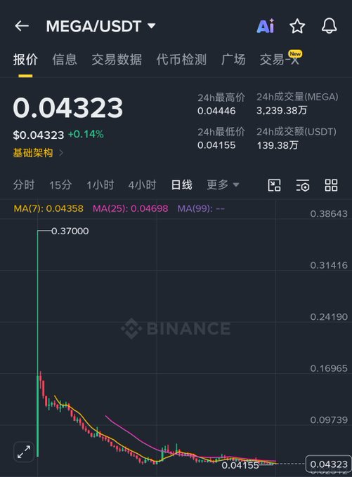 A Binance trading chart for MEGA/USDT showing a current price of $0.04323 (+0.14%), with a 24-hour high of $0.04446 and a steep decline from approximately $0.37.