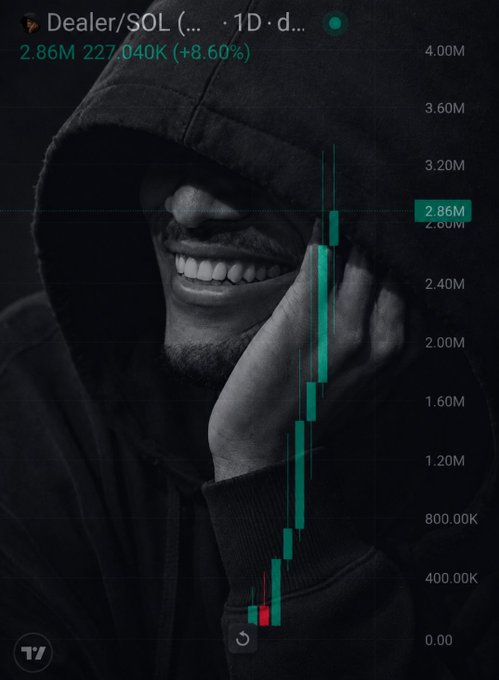 A price chart of the meme coin $Dealer (ticker $DEALER) shows a sharp candle surge to $2.86M, up 8.60% (227.04K), visually illustrating the post's claim of the coin's recent explosive growth as it approaches a projected $15M–$20M milestone.