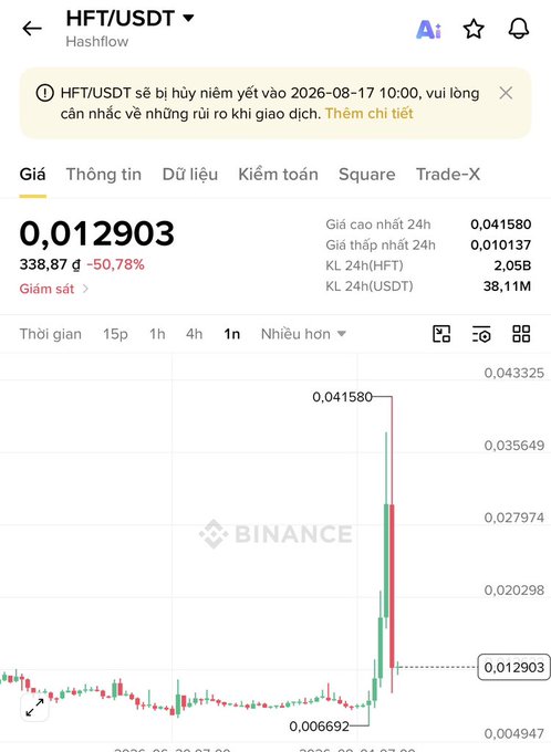 A Binance trading chart for HFT/USDT (Hashflow) showing a price of 0.012903 USDT with a 50.78% decrease, displaying significant price volatility with a sharp spike visible on the chart.