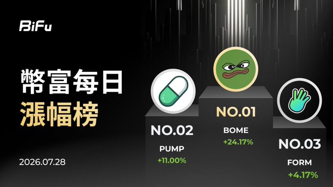 A promotional graphic from BiFu Exchange dated 2026.07.28, displaying the daily top 3 gainers leaderboard with $BOME in NO.01 at +24.17%, $PUMP in NO.02 at +11.00%, and $FORM in NO.03 at +4.17%. The image visually matches the accompanying post, which highlights the same three tickers and their percentage gains under the heading "幣富每日漲幅榜."