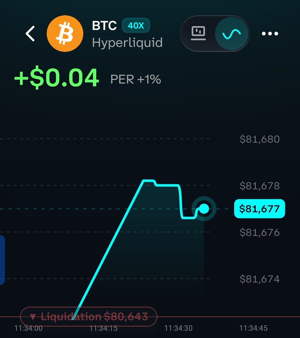 A cryptocurrency trading app interface showing a BTC/USD 40x leverage position on Hyperliquid, currently at $81,677 with a liquidation price of $80,643.