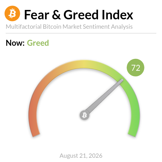 The Bitcoin Fear and Greed Index shows a "Greed" sentiment with a score of 72 on August 21, 2026. This aligns with the post's indication of current market greed.