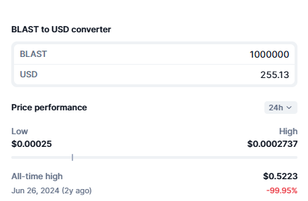 A BLAST to USD converter shows 1,000,000 BLAST worth just $255.13, with a 24h price range between $0.00025 and $0.0002737, and an all-time high of $0.5223 from June 2024, representing a -99.95% drop. The image illustrates the dramatic collapse in value referenced in the post, where the author's nearly 1 million BLAST tokens, which they sold for $25,000, are now worth only $250.