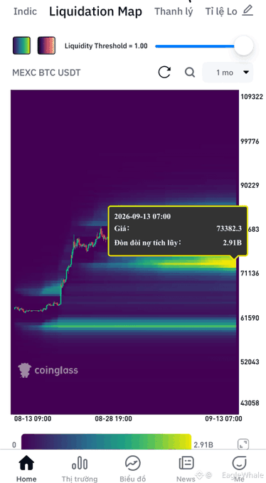 A screenshot of the Coinglass Liquidation Map for MEXC BTC USDT shows a heatmap with a tooltip displaying data for 2026-09-13 07:00, including a price of 73382.3 and liquidations of 2.91B.