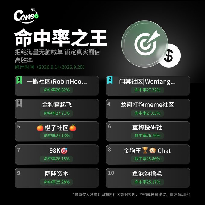 A Chinese-language ranking leaderboard titled '命中率之王' (King of Hit Rate) from 'Cons', displaying a top 10 list of communities with their win rates, led by '一撇社区(RobinHoo...)' at 28.32%.