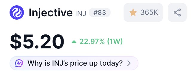 A cryptocurrency price display showing Injective (INJ) at $5.20, up 22.97% over one week, with 365K favorites and an AI prompt "Why is INJ's price up today?"