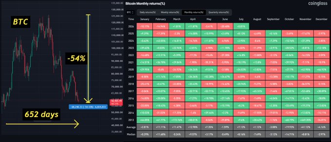 This image shows a graph of Bitcoin's price over 652 days, highlighting a -54% drop, alongside a table of historical monthly Bitcoin returns from Coinglass. The table shows a -20.48% return for June, consistent with the post's information.