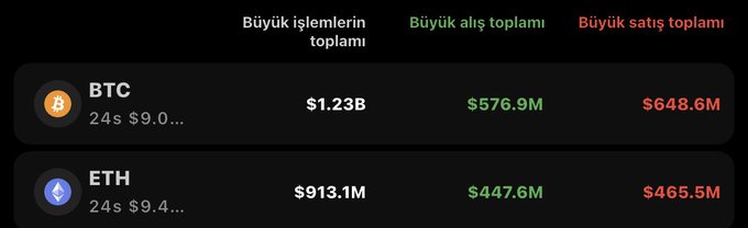A dark-themed cryptocurrency data table in Turkish showing 'Büyük işlemlerin toplamı', 'Büyük alış toplamı', and 'Büyük satış toplamı' columns for BTC ($1.23B total, $576.9M buys, $648.6M sells) and ETH ($913.1M total, $447.6M buys, $465.5M sells).
