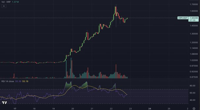 A 1-hour XRPUSDT chart shows a sharp rally from ~$1.02 to a peak near $1.69 before pulling back, with the RSI (14) hovering around 55.18 — just below neutral and well off overbought levels as the post notes it's being watched for a potential RSI reversal signal.