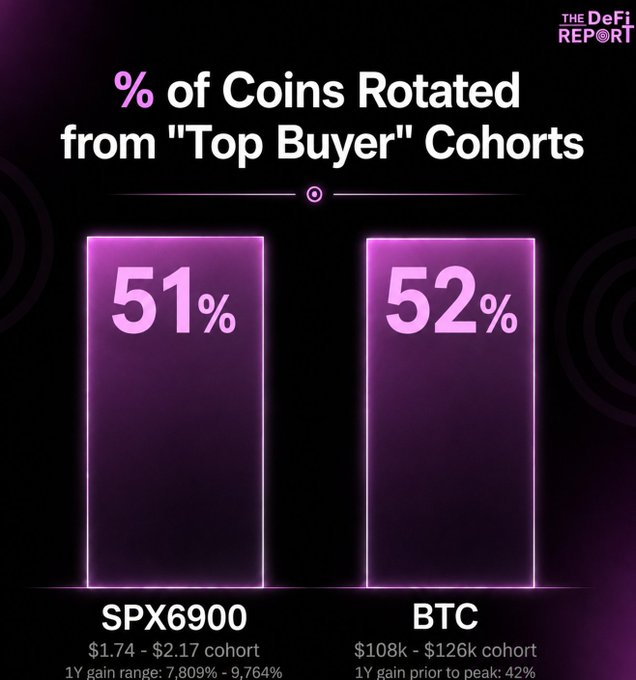 A DeFi Report chart showing the percentage of coins rotated from "Top Buyer" cohorts: 51% for SPX6900 ($1.74-$2.17 cohort) and 52% for BTC ($108k-$126k cohort).