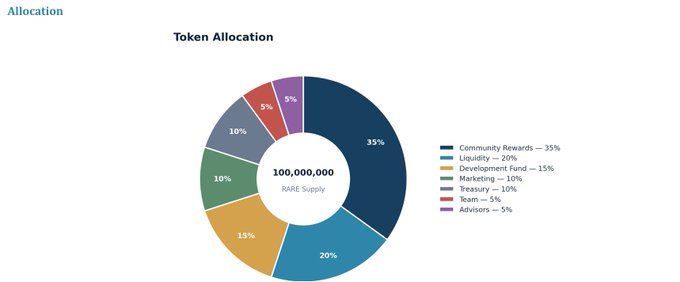 A token allocation pie chart titled "100,000,000 RARE Supply" showing distribution: Community Rewards 35%, Liquidity 20%, Development Fund 15%, Marketing 10%, Treasury 10%, Team 5%, and Advisors 5%.