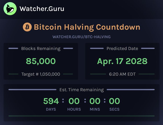 A Bitcoin Halving Countdown screen from Watcher.Guru showing 85,000 blocks remaining, a predicted date of Apr. 17 2028, and 594 days remaining.