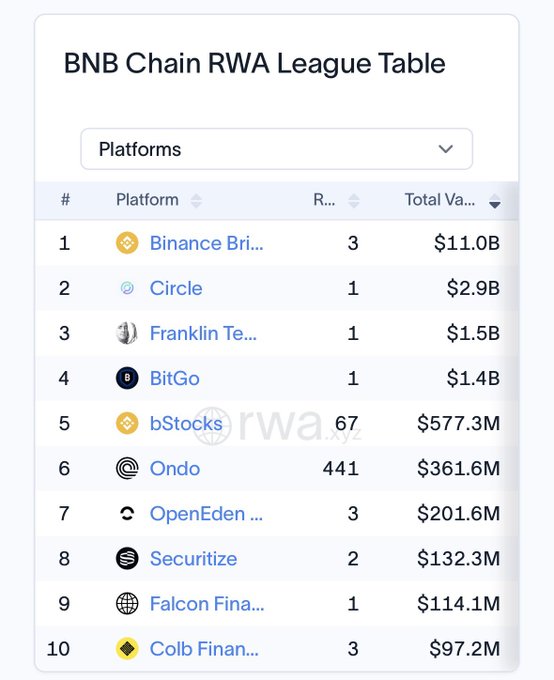 A 'BNB Chain RWA League Table' ranking platforms by Total Value, with Binance Bridged at #1 with $11.0B, followed by Circle ($2.9B), Franklin Templeton ($1.5B), and BitGo ($1.4B).