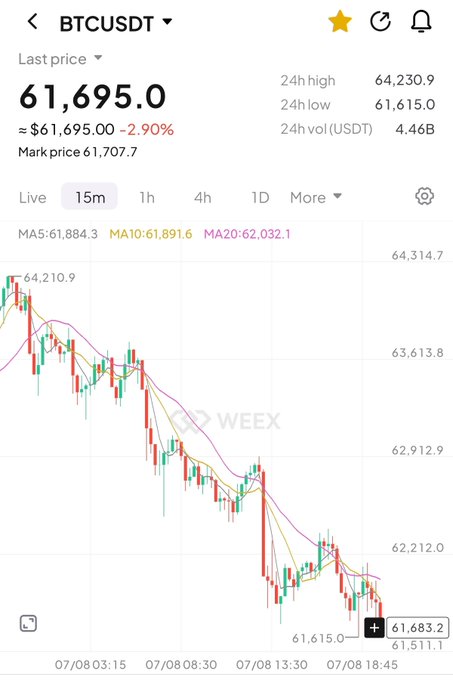 The image shows a BTCUSDT 15-minute candlestick chart on WEEX with the price at $61,695.0, down 2.90%, displaying moving averages (MA5: 61,884.3, MA10: 61,891.6, MA20: 62,032.1) and a clear downtrend from $64,210.9 to $61,615.0, supporting the post's claim of a "clean dump" rather than accumulation.