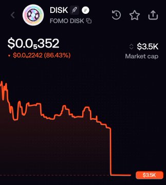 A crypto price chart for 'DISK' (FOMO DISK) showing a value of $0.0352 with an 86.43% gain, $3.5K market cap, and a sharply declining orange price line.