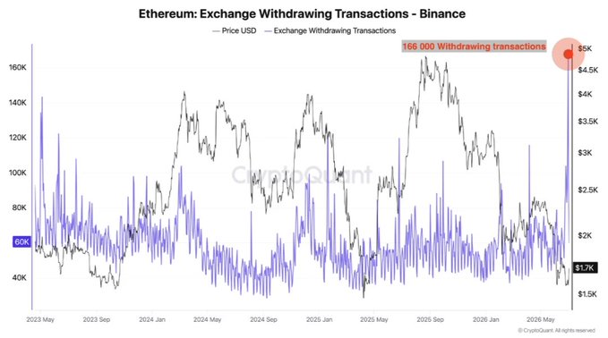 A CryptoQuant chart titled "Ethereum: Exchange Withdrawing Transactions - Binance" shows that withdrawing transactions have surged to a three-year high of 168,000, coinciding with a sharp drop in ETH's price to around $1,700, illustrating the recent $1.23 billion net outflow from Binance as investors move assets to cold wallets.