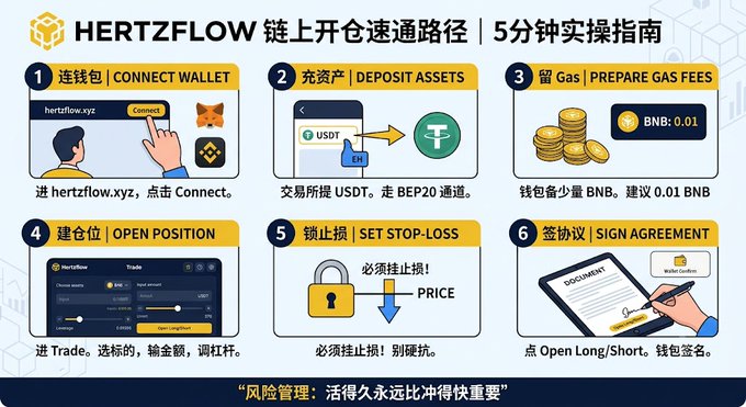 A bilingual Chinese-English infographic for 'HERTZFLOW' showing a 6-step guide for opening positions on-chain, including Connect Wallet, Deposit Assets, Prepare Gas Fees, Open Position, Set Stop-Loss, and Sign Agreement.