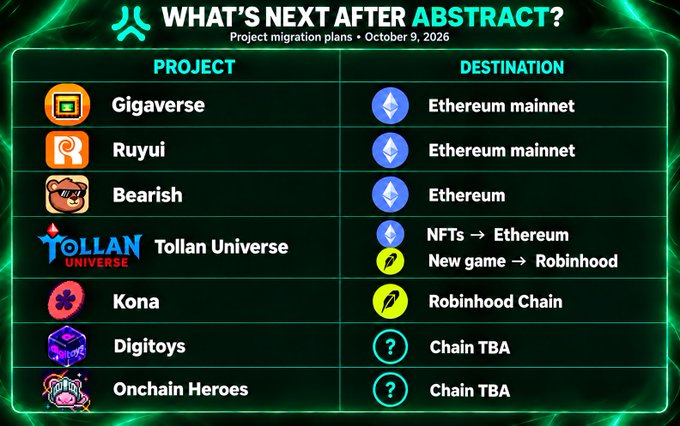 An infographic titled 'WHAT'S NEXT AFTER ABSTRACT? Project migration plans • October 9, 2026' listing projects like Gigaverse, Ruyui, Bearish, Tollan Universe, Kona, Digitoys, and Onchain Heroes with their destinations including Ethereum mainnet, Robinhood Chain, and Chain TBA.