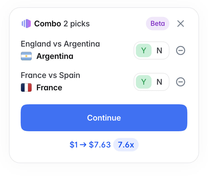 The image shows a Polymarket "Combo 2 picks" feature (in Beta) displaying a $1 wager on Argentina vs England and France vs Spain, both set to "Y" for a potential 7.6x return of $7.63. This illustrates the user's combo bet on Argentina and France winning their respective matches, aligning with the post about trying out Polymarket's new combos feature for a shot at the $50K daily prize pool.