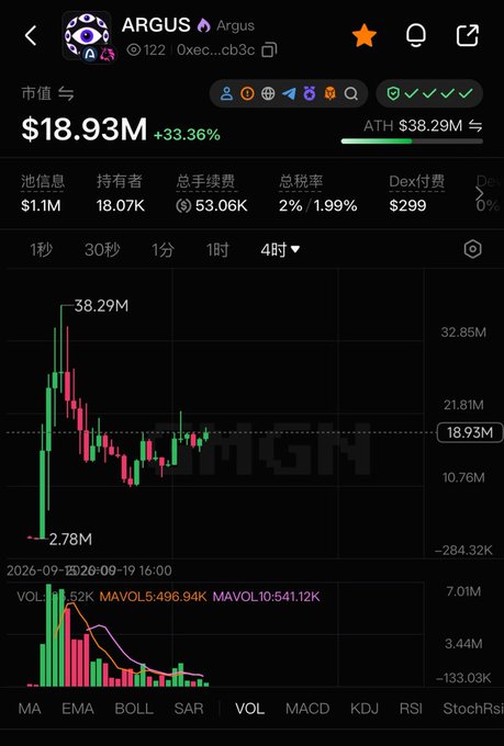 A cryptocurrency chart for ARGUS showing a market cap of $18.93M, up 33.36%, with 4-hour candlestick data displayed in Chinese.