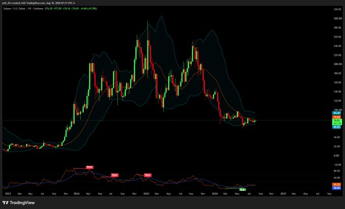 A weekly TradingView chart of Solana ($SOL) showing price action from 2023 through 2026, with the stock currently trading at $107.89 after a major rally peaking around $295, and a MACD indicator below showing recent bullish momentum signals. The caption relates to the author's call of a long at $67, now in profit at $77 (though chart shows ~$108), illustrating the volatility and leveraged trading risks discussed in the post.