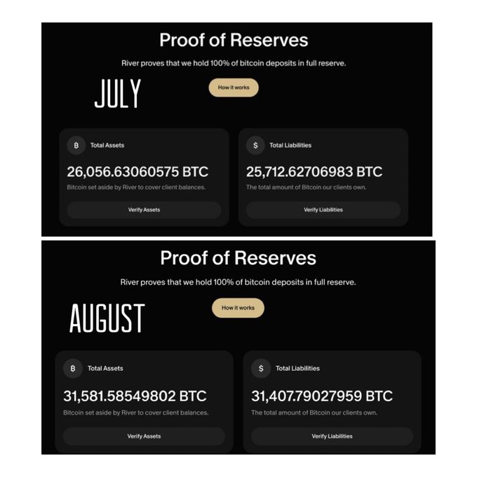 River's Proof of Reserves shows a surge in total Bitcoin assets from 26,056 BTC in July to 31,581 BTC in August, indicating increased client deposits. The image displays the platform's "Proof of Reserves" reports for July and August, detailing total assets and liabilities in BTC.