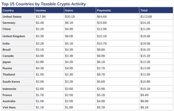 A table titled "Top 15 Countries by Taxable Crypto Activity" lists countries ranked by Income, Gains, Payments, and Total in billions of dollars, with the United States leading at $112.6B total, followed by Germany ($24.1B), China ($21.0B), and the United Kingdom ($19.4B) in fourth place. The data illustrates the UK's position as a major hub for crypto-related taxable transactions, aligning with the post highlighting the UK's $19 billion ranking in potentially taxable crypto activity for 2025.