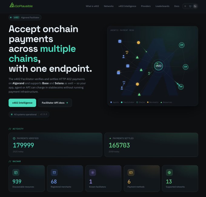 The landing page for GoPlus x402, a payment facilitator that accepts onchain payments across multiple chains (Algorand, Base, Solana) using HTTP 402, showing stats like 179,999 payments verified and 13 supported networks.