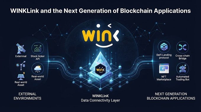 An infographic titled 'WINkLink and the Next Generation of Blockchain Applications' featuring a central diamond logo, connecting external environments like satellite and stock ticker icons on the left to blockchain applications like DeFi and NFTs on the right.