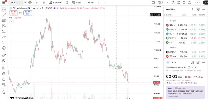 TradingView chart showing Circle Internet Group (CRCL) stock on NYSE at $62.63, down 17.55% with after-hours trading at $57.08 (-8.85%).