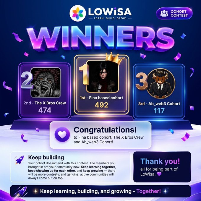 A LoWisa 'COHORT CONTEST WINNERS' announcement graphic displays 1st place Fina based cohort (492), 2nd place The X Bros Crew (474), and 3rd place Ab_web3 Cohort (117) with congratulatory messages.