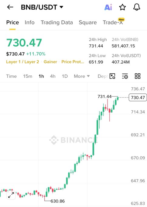 The image shows a stock chart displayed as part of an iPhone screen, specifically, at a time when Binance is open for trading (between 4:30 PM and 6:36 PM). The price chart features a price gain of $70.47 on Bitcoin Cash compared to the previous day's value. This information can help people decide whether or not to buy Bitcoin Cash, given its current upward trend in price relative to other digital assets.