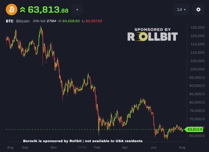 A Bitcoin price chart shows BTC at $63,813.88, down from a high of $64,028.60 with 24-hour volume of $279M, displaying a clear downtrend from around $120,000 in late 2024 to its current level near $63,000 by August 2026—visually contradicting the post's claim that the price went up after Strategy's $102M sale, as the chart actually shows Bitcoin continuing its decline toward the $60K dashed support line.