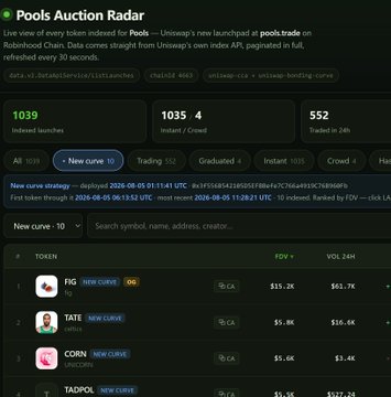 The image shows a "Pools Auction Radar" dashboard displaying 1,039 tokenized launches with $103.5M total raised, including top entries like FIG ($15.2K FDV), TATE ($5.8K), CORN ($5.4K), and TADPOL ($5.3K). The post's "4k → 200k" question relates to the dramatic multi-x returns possible when a token's Fully Diluted Valuation (FDV) surges from a small initial launch value to a much higher market cap, as tracked on this Uniswap-based platform.