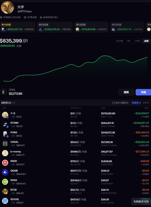 A cryptocurrency portfolio dashboard showing a total value of $835,399.91 for user @BTCdayu, with holdings including BTC ($423,437), ETH ($158,476), SOL ($76,804), and BNB ($50,564).