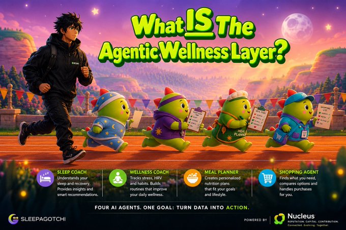 The image shows a runner leading four anthropomorphic AI agents, illustrating how Sleepagotchi turns wellness data into action. It highlights the “Agentic Wellness Layer” with Sleep Coach, Wellness Coach, Meal Planner, and Shopping Agent, alongside the tagline “Four AI Agents. One Goal: Turn Data Into Action.”