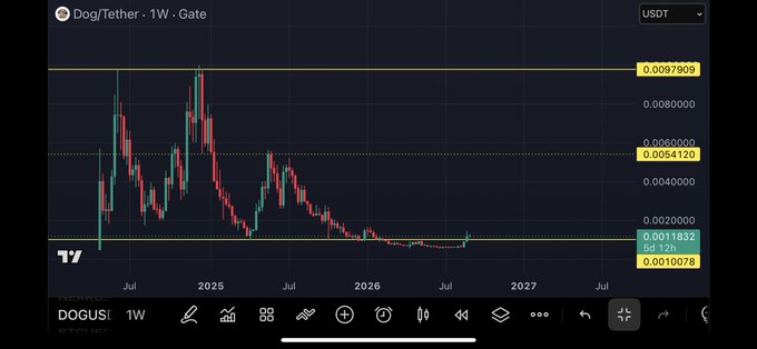 A weekly candlestick chart of DOG/USDT on Gate exchange shows the price reclaiming its long-standing range low near $0.0011, with a current value of $0.001183 marked on the right axis—visually supporting the post's claim of a weekly reclaim and acceptance at range lows.