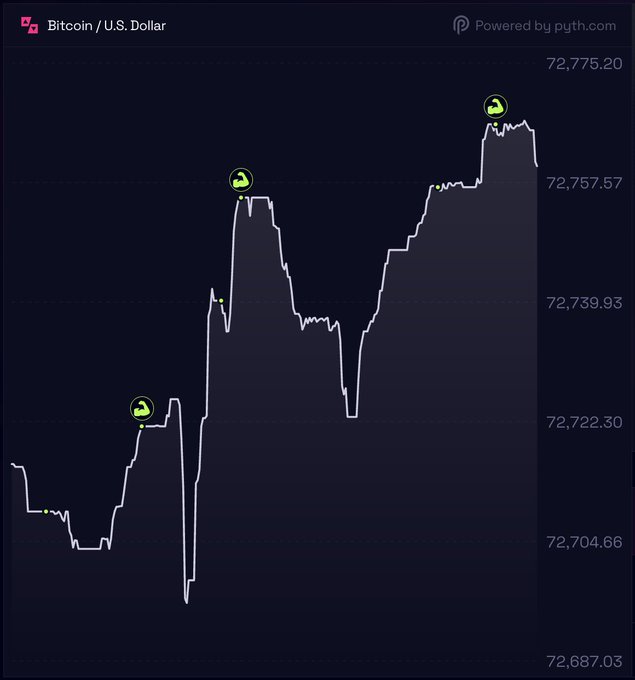 A financial chart showing the Bitcoin / U.S. Dollar price ranging from approximately 72,687.03 to 72,775.20, powered by pyth.com.