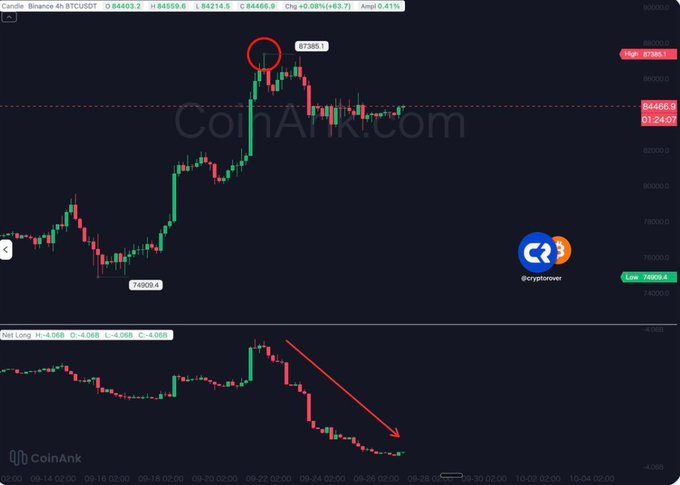 A CoinAnk Bitcoin (BTC/USDT) chart from Binance showing a high of 87385.1 and a subsequent downward trend with a red arrow indicating a drop in net long positions.
